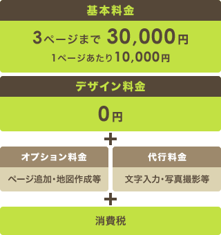 基本料金30,000円/3P+デザイン料金0円